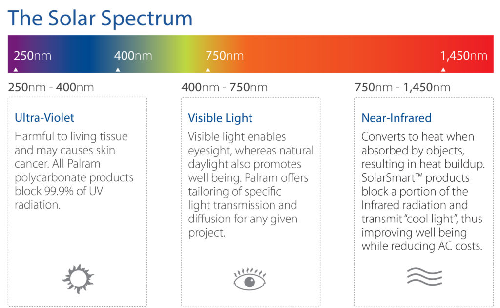 The Solar Spectrum